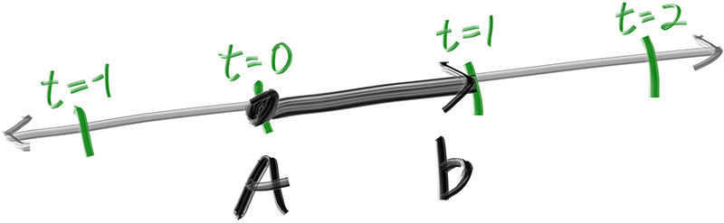 Linear interpolation