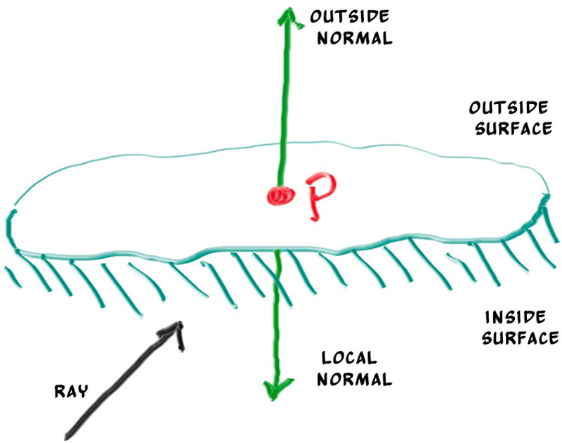 Possible directions for sphere surface-normal geometry
