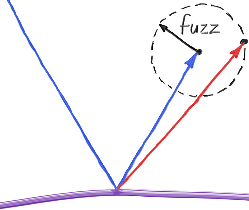 Generating fuzzed reflection rays