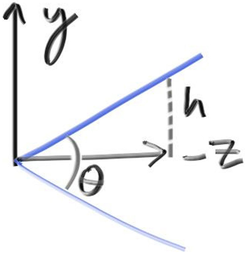 Camera viewing geometry (from the side)