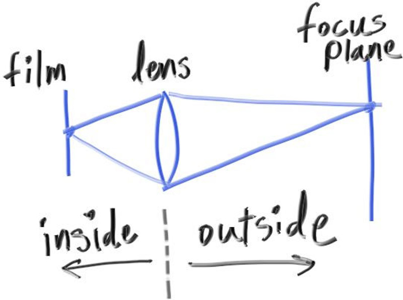 Camera lens model